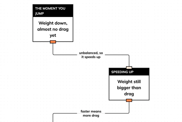 Build the four stages from jumping to terminal velocity