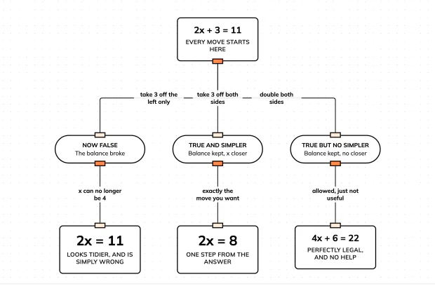 See what each move does to an equation's balance