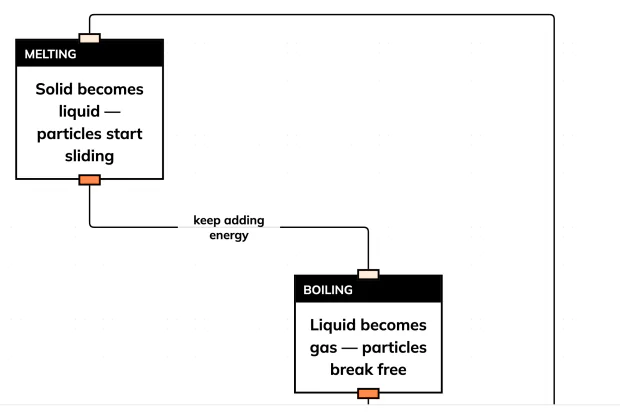 Close the loop of melting, boiling, condensing and freezing
