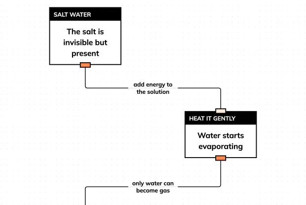 Recover a dissolved solid step by step, and prove it never left