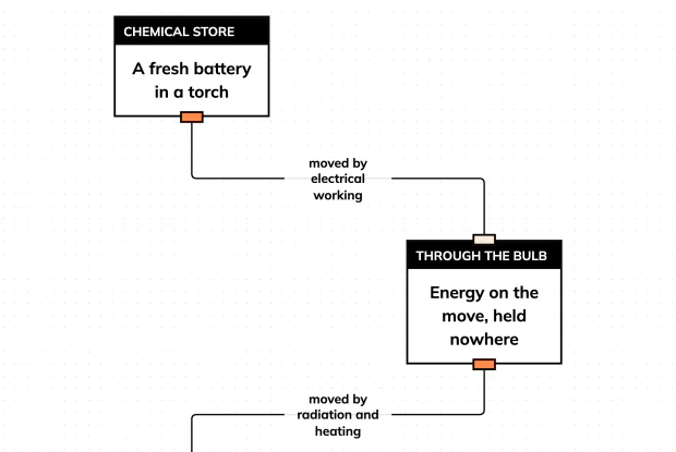Follow the energy from a fresh battery to a warm room