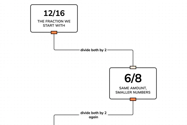 Simplify 12/16 down to its lowest terms, one step at a time