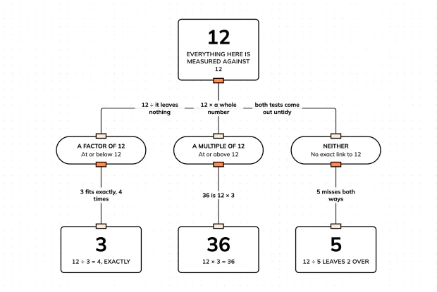 Sort three numbers by how they relate to 12