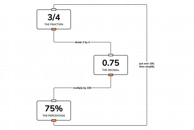 Close the loop: 3/4 to 0.75 to 75% and back again