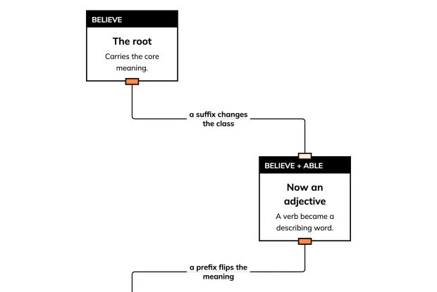 A prefix changes what a word means; a suffix changes what kind of word it is