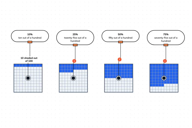 Percent means 'out of 100' — so 25% is just 25 squares of a hundred