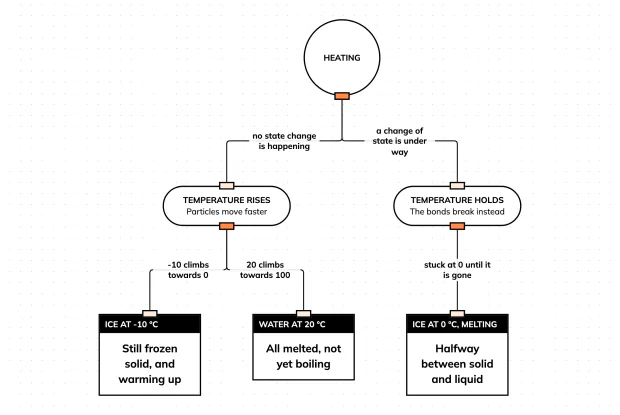 See why the same heating produces three different results