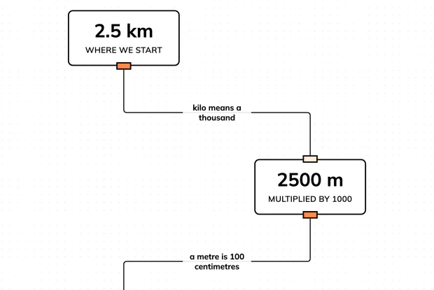 Take 2.5 kilometres all the way down to centimetres