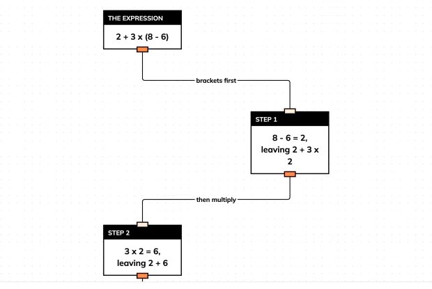 Build the evaluation of 2 + 3 x (8 - 6) one step at a time
