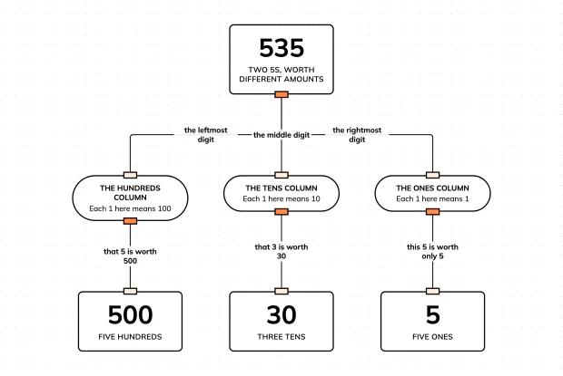 Build 535 down into its columns, and each digit into its real worth