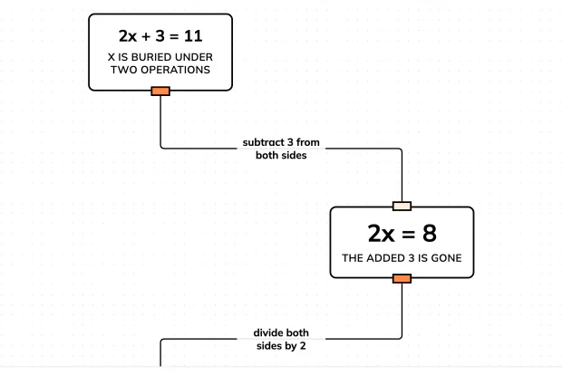 Take 2x + 3 = 11 apart until x stands alone