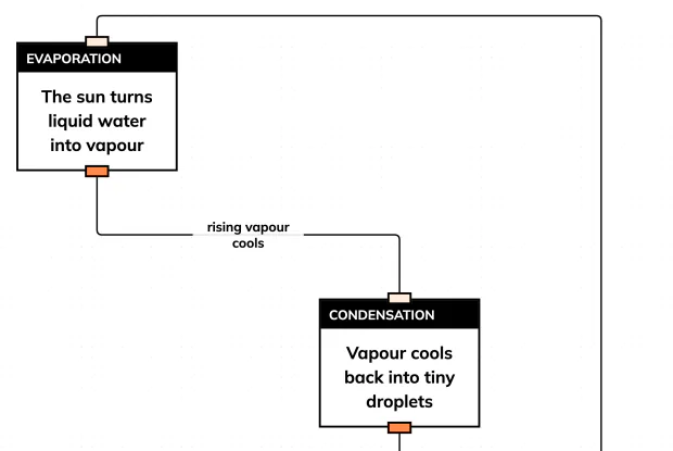 Close the water cycle and see why no new water is ever made