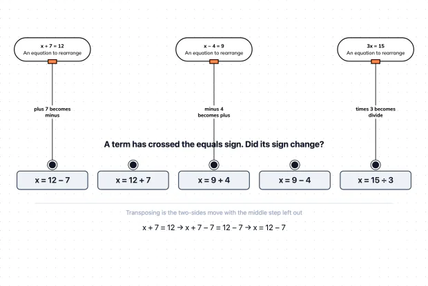 The shortcut everyone uses, and the rule it is hiding