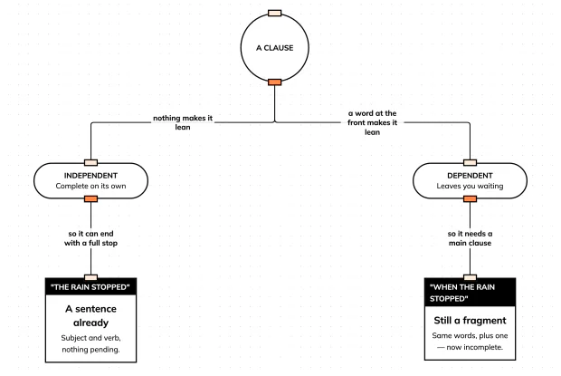The unit sentences are actually built from — and the one test that sorts them