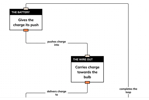 Follow the charge all the way round — and back again