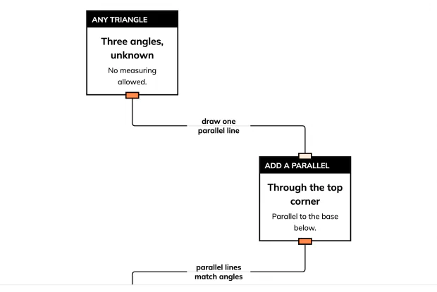 Not a measured coincidence — five steps prove it has to be true