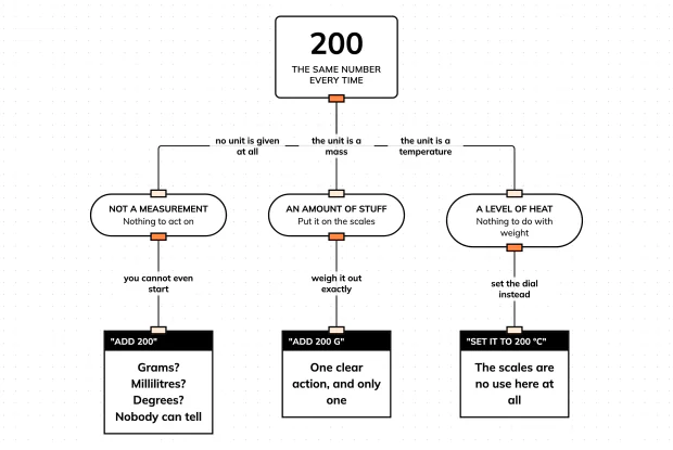 See what happens to the number 200 with and without a unit